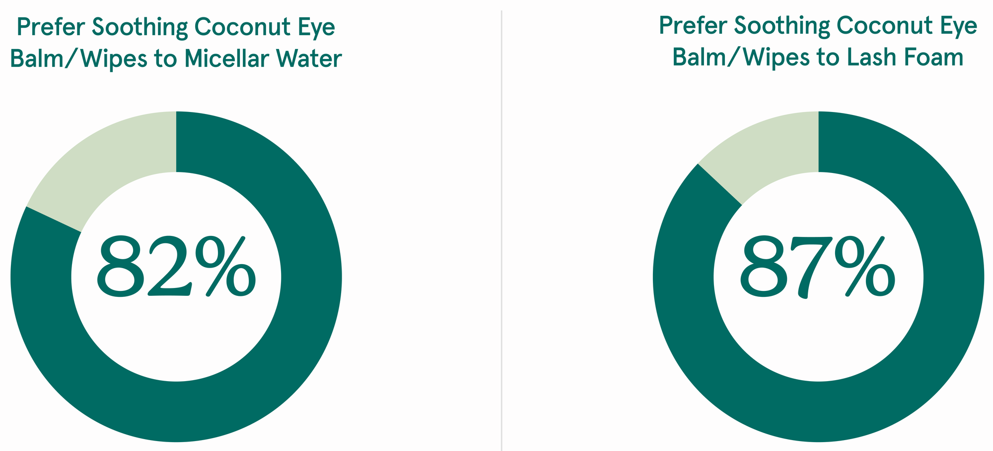 82% of users prefer the Soothing Coconut Eye Balm/Wipes to micellar water; 87% prefer it to lash foam.
