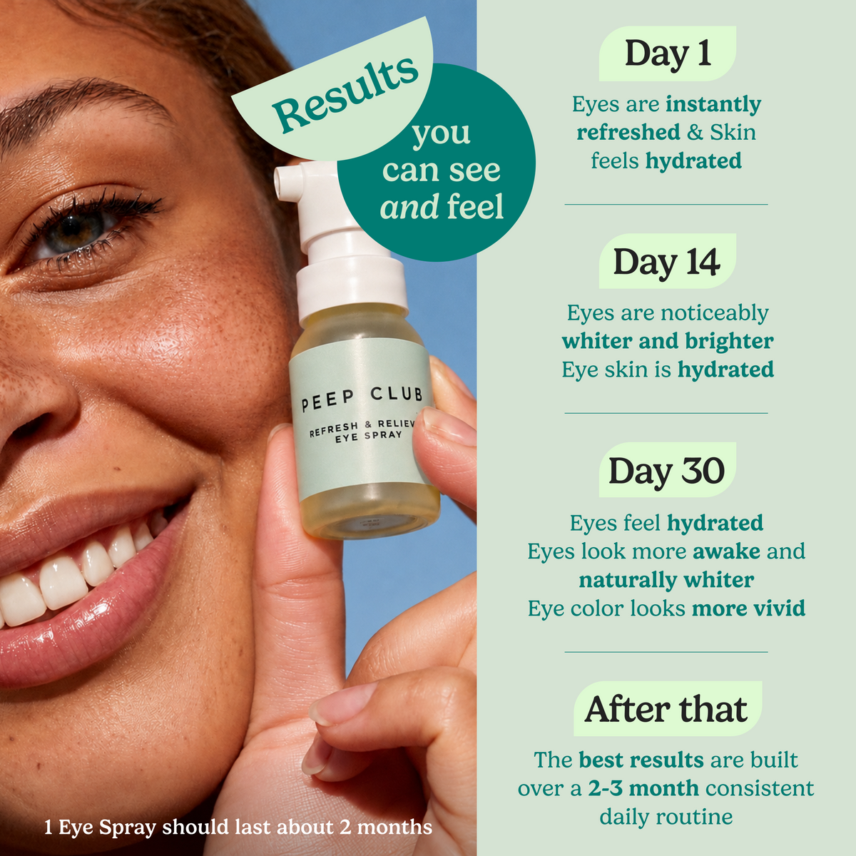 Refresh & Relieve Eye Spray results: day 1 eyes feel refreshed and hydrated, day 14 whiter and brighter, day 30 more awake--9