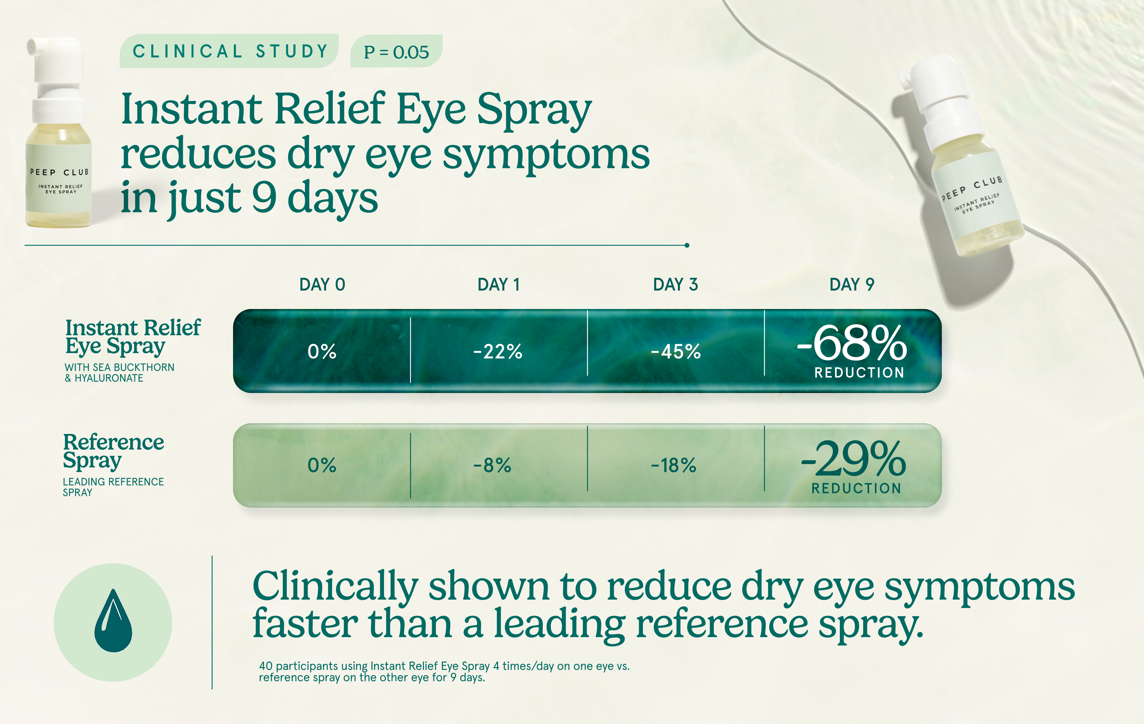 Clinical study: Instant Relief Eye Spray reduced dry eye symptoms by 68% in 9 days — faster than a leading reference spray.