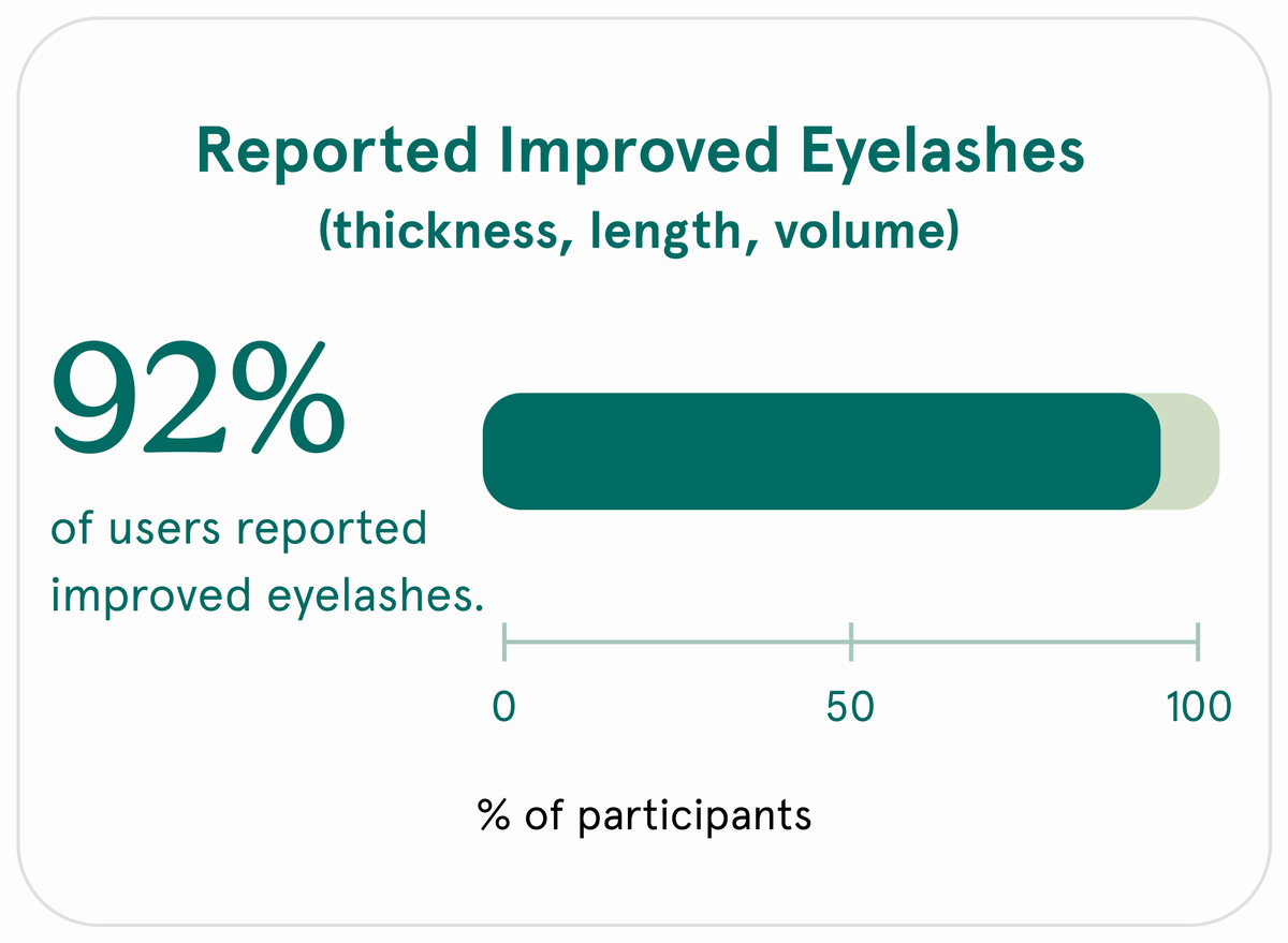 92% of users reported improved eyelashes (thickness, length, volume).