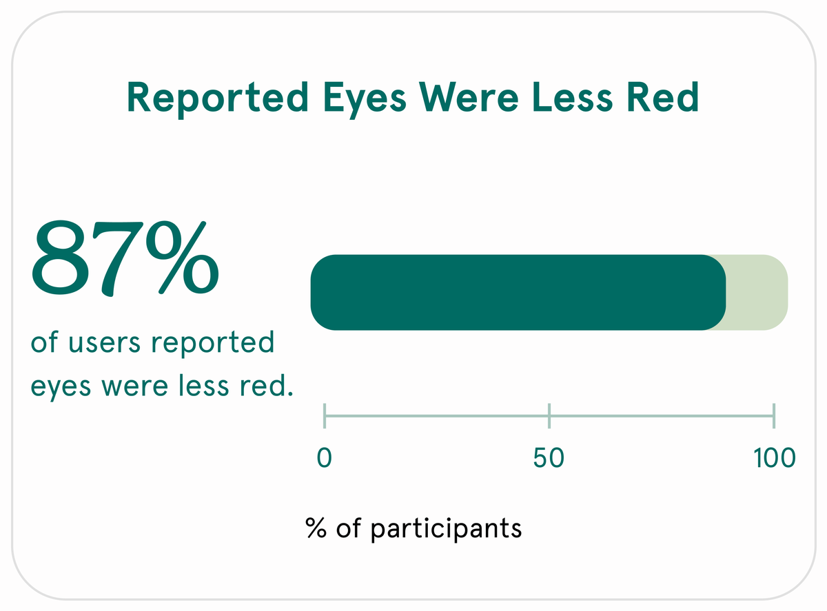 87% of users reported eyes were less red.