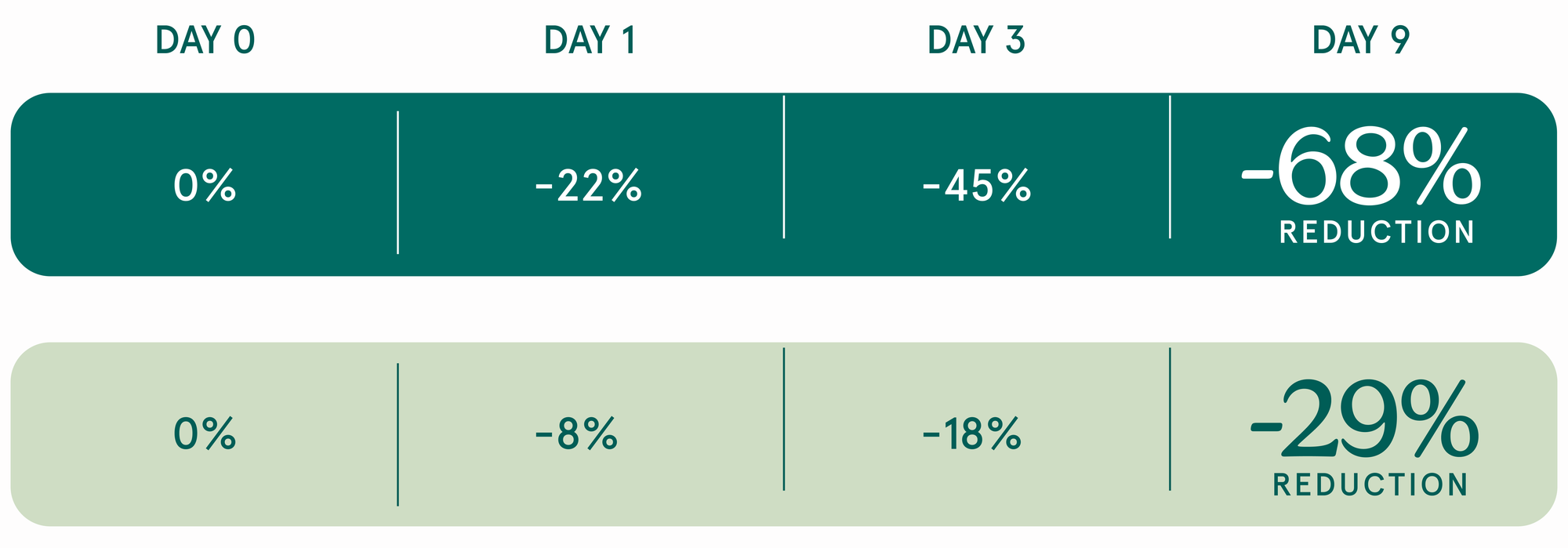 Dry eye symptom reduction over 9 days: -68% with Instant Relief Eye Spray vs -29% with a reference spray.