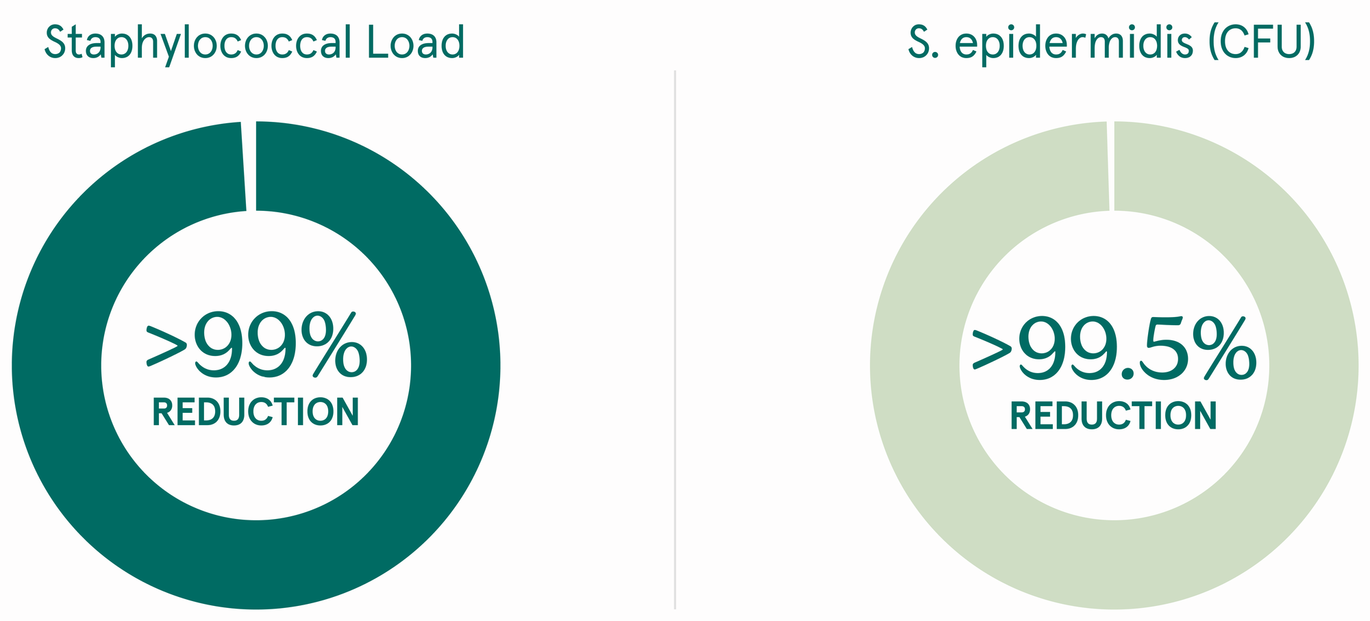 Bacterial load reduction 20 minutes after application: over 99% reduction in staphylococcal load and over 99.5% reduction in S. epidermidis.