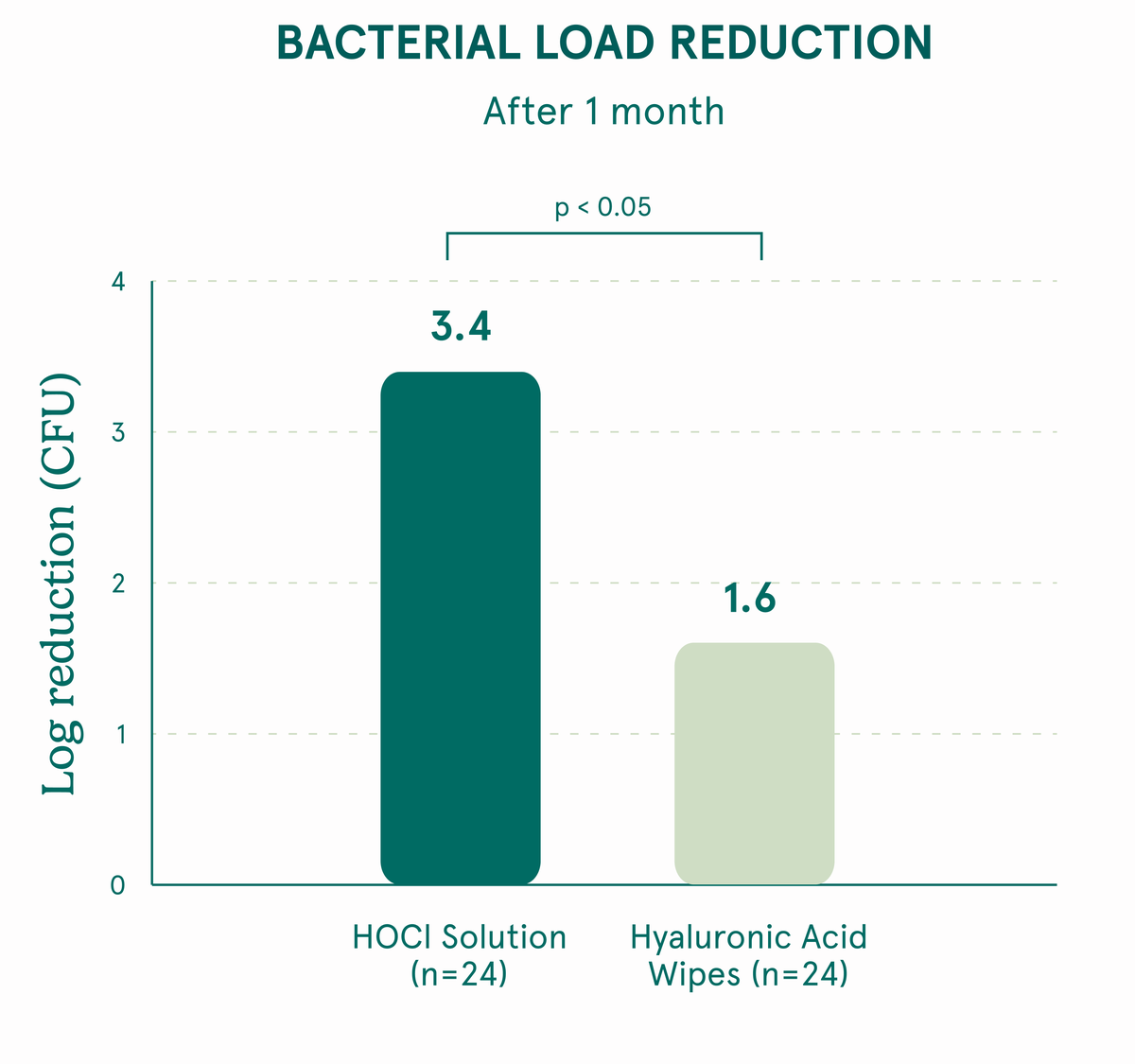 Bacterial load reduction after 1 month: 3.4 log reduction with HOCl solution vs 1.6 with hyaluronic acid wipes.