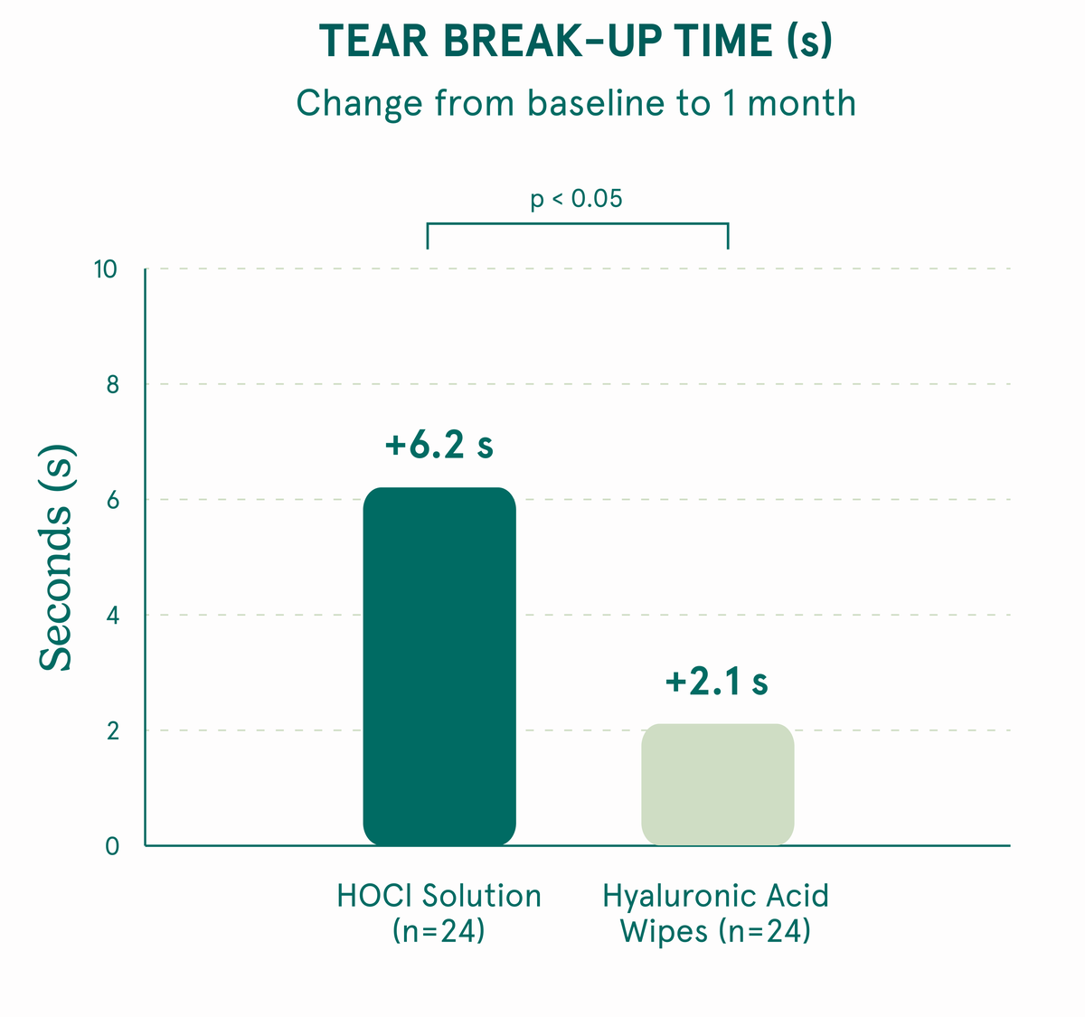 Tear break-up time change from baseline to 1 month: +6.2s with HOCl solution vs +2.1s with hyaluronic acid wipes.