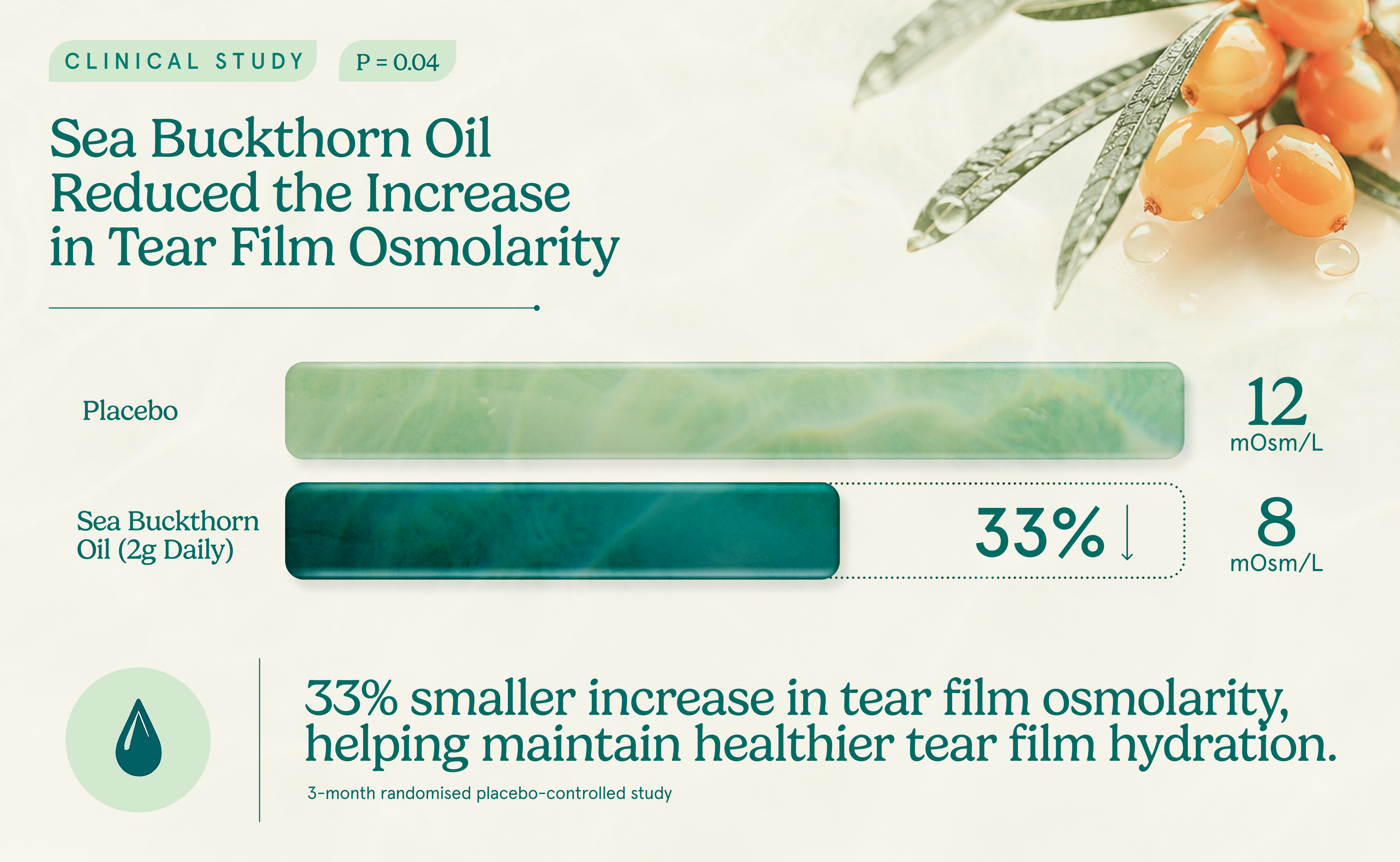 Clinical study: Sea Buckthorn Oil (2g daily) reduced the increase in tear film osmolarity by 33%.